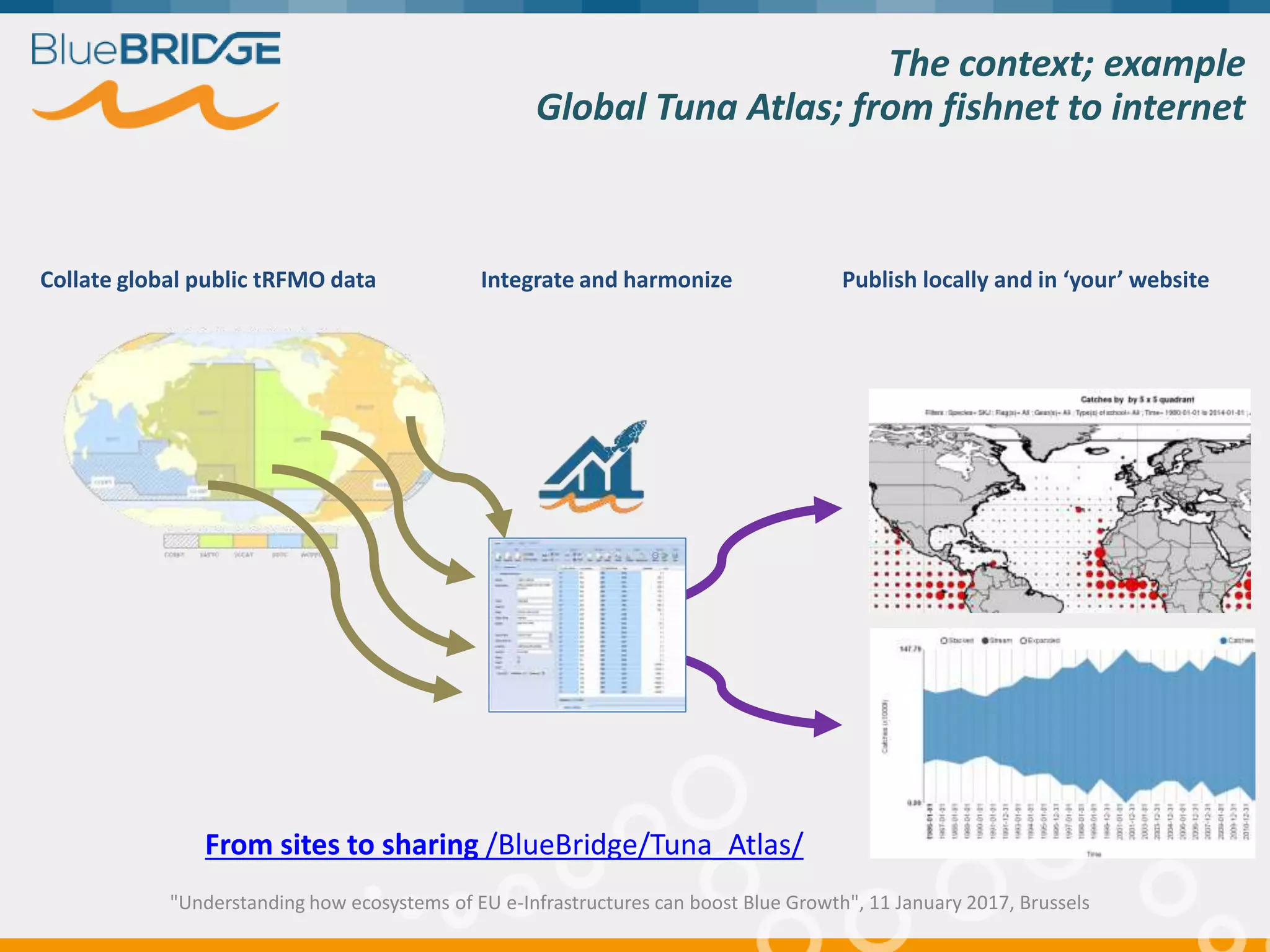 Collate global public tRFMO data Integrate and harmonize Publish locally and in ‘your’ website
The context; example
Global Tuna Atlas; from fishnet to internet
From sites to sharing /BlueBridge/Tuna_Atlas/
"Understanding how ecosystems of EU e-Infrastructures can boost Blue Growth", 11 January 2017, Brussels