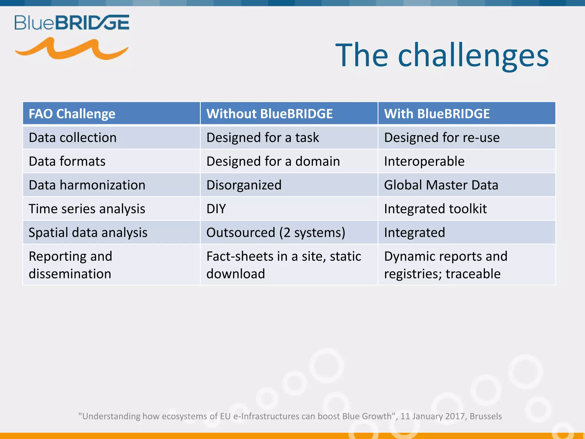 The challenges
FAO Challenge Without BlueBRIDGE With BlueBRIDGE
Data collection Designed for a task Designed for re-use
Data formats Designed for a domain Interoperable
Data harmonization Disorganized Global Master Data
Time series analysis DIY Integrated toolkit
Spatial data analysis Outsourced (2 systems) Integrated
Reporting and
dissemination
Fact-sheets in a site, static
download
Dynamic reports and
registries; traceable
"Understanding how ecosystems of EU e-Infrastructures can boost Blue Growth", 11 January 2017, Brussels