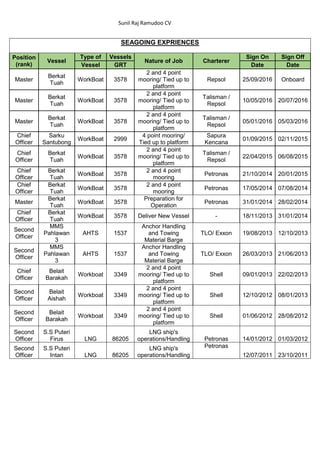 Sunil Raj Ramudoo CV
SEAGOING EXPRIENCES
Position
(rank)
Vessel
Type of Vessels
Nature of Job Charterer
Sign On Sign Off
Vessel GRT Date Date
Master
Berkat
Tuah
WorkBoat 3578
2 and 4 point
mooring/ Tied up to
platform
Repsol 25/09/2016 Onboard
Master
Berkat
Tuah
WorkBoat 3578
2 and 4 point
mooring/ Tied up to
platform
Talisman /
Repsol
10/05/2016 20/07/2016
Master
Berkat
Tuah
WorkBoat 3578
2 and 4 point
mooring/ Tied up to
platform
Talisman /
Repsol
05/01/2016 05/03/2016
Chief
Officer
Sarku
Santubong
WorkBoat 2999
4 point mooring/
Tied up to platform
Sapura
Kencana
01/09/2015 02/11/2015
Chief
Officer
Berkat
Tuah
WorkBoat 3578
2 and 4 point
mooring/ Tied up to
platform
Talisman /
Repsol
22/04/2015 06/08/2015
Chief
Officer
Berkat
Tuah
WorkBoat 3578
2 and 4 point
mooring
Petronas 21/10/2014 20/01/2015
Chief
Officer
Berkat
Tuah
WorkBoat 3578
2 and 4 point
mooring
Petronas 17/05/2014 07/08/2014
Master
Berkat
Tuah
WorkBoat 3578
Preparation for
Operation
Petronas 31/01/2014 28/02/2014
Chief
Officer
Berkat
Tuah
WorkBoat 3578 Deliver New Vessel - 18/11/2013 31/01/2014
Second
Officer
MMS
Pahlawan
3
AHTS 1537
Anchor Handling
and Towing
Material Barge
TLO/ Exxon 19/08/2013 12/10/2013
Second
Officer
MMS
Pahlawan
3
AHTS 1537
Anchor Handling
and Towing
Material Barge
TLO/ Exxon 26/03/2013 21/06/2013
Chief
Officer
Belait
Barakah
Workboat 3349
2 and 4 point
mooring/ Tied up to
platform
Shell 09/01/2013 22/02/2013
Second
Officer
Belait
Aishah
Workboat 3349
2 and 4 point
mooring/ Tied up to
platform
Shell 12/10/2012 08/01/2013
Second
Officer
Belait
Barakah
Workboat 3349
2 and 4 point
mooring/ Tied up to
platform
Shell 01/06/2012 28/08/2012
Second
Officer
S.S Puteri
Firus LNG 86205
LNG ship's
operations/Handling Petronas 14/01/2012 01/03/2012
Second
Officer
S.S Puteri
Intan LNG 86205
LNG ship's
operations/Handling
Petronas
12/07/2011 23/10/2011
 