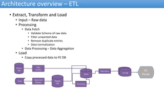 Architecture overview – ETL
• Extract, Transform and Load
• Input – Raw data
• Processing
• Data Fetch
• Validate Schema of raw data
• Filter unwanted data
• Remove duplicate entries
• Data normalization
• Data Processing – Data Aggregation
• Load
• Copy processed data to FE DB
FE
Portal
Staging
DB
DWH
Feed
Data Feed
Pipeline
App Store
Analytics
DB
App Store
Analytics
DB
FE DB
Data Move
Processing
Source
DB
Data
Fetcher
 
