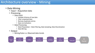 Architecture overview - Mining
• Data Mining
• Input – Acquisition data
• Processing
• Data Fetch
• Validate Schema of raw data
• Filter unwanted data
• Remove duplicate entries
• Data normalization
• Data Processing
• Data Preparation – Data Filtering, Data Sampling, Data Discretization
• Data Mining
• Output
• Mining Rules i.e. Observed data trends
FE
Portal
DWH
App Store
Analytics
DB
App Store
Analytics
DB
Rules DB
Data
Preparator
Source
DB
Data
Fetcher
Sampled
Data Store
Data
Mining
 