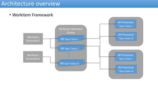 Architecture overview
• Workitem Framework
DB Based Workitem
Queue
Workitem
Generator1
WI Type 1 State 1
WI Type 1 State 2
WI Type 4 State 10
Workitem
Generator2
WI Processor
Type 1 State 1
WI Processor
Type 4 State 10
WI Processor
Type 1 State 2
WI Processor
Type 4 State 10
 