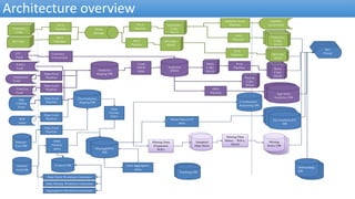 Architecture overview
Partner
Feed DB
RnR
Feed
ComTxn
Feed
DevAnalytics
Staging DB
MiningDWH
DB
MiningDWH
DBMiningDWH
DB
Sampled
Data Store
Sampled
Data Store
Data
Fetcher
WIFx
Data Feed
Pipeline
Data
Fetcher
WIFx
Mining Data
Preparator
WIFx
Mining Data
Miner – WIFx,
SSAS
Data Aggregator
WIFx
Move Data to FE
WIFx
Data Feed
Pipeline
Payout
Cube
SSAS
Telemetry
Cube
DCS
Pipeline
DLS
PipelineTemp
Storage
Telemetry
Cube
SSAS
PAS
Pipeline
Telemetry
Cube
SSAS
A. Te
le
m
Telemetry
Cube
SSAS
Manual
Cert DB
Data Feed
Pipeline
Certification
Reporting DB
Mining
Rules DB
Mining
Rules DB
Mining
Rules DB
DevAnalyticsFE
DB
DevAnalyticsFE
DBDevAnalyticsFE
DB
Analytics
Staging DB
Analytics
DWH
Load
DWH
SSIS
Store
Cube
SSAS
PAS
Pipeline
Store
Cube
SSAS
Store
Cube
SSAS
Store
Cube
SSAS
App
Catalog
Feed
Data Feed
Pipeline
Control DB
Data Fetch Workitem Generator
Data Mining Workitem Generator
Aggregation Workitem Generator
Settelment
Feed
CP
Feed
ForEx
Feed
App Store
Analytics DB
App Store
Analytics DB
App Store
Analytics DB
DPS
Pipeline
Tracking DB
Currency
Conversion
Tracking DB
Dev
Portal
Dev
Portal
Dev
Portal
Dev
Portal
Mining
Rules DB
Mining
Rules DB
Onboarding
DB
Stability Score
Pipeline
Stability
Score Feed
Data Feed
Pipeline
BI Cube
DCS
Pipeline DLS
Pipeline
BI Cube
SSAS
PAS
Pipeline
Telemet
ry Cube
SSAS
Tele
m
e
BI Cube
SSAS
 