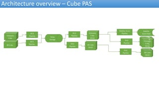 Architecture overview – Cube PAS
Telemetry
Cube
DCS
Pipeline
DLS
Pipeline
Temp
Storage
Telemetry
Cube
SSAS
PAS
Pipeline
Telemetry
Cube
SSAS
Telem
etr
y
Cu
be
SS
AS
Telemetry
Cube
SSAS
Stability Score
Pipeline
Stability
Score Feed
BI Cube
DCS
Pipeline DLS
Pipeline
BI Cube
SSAS
PAS
Pipeline
Telemetr
y Cube
SSAS
Tele
m
e
t
r
y
C
u
b
e
S
S
A
S
BI Cube
SSAS
 