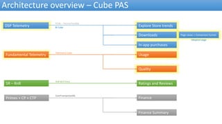 Architecture overview – Cube PAS
Fundamental Telemetry
5R – RnR
DSP Telemetry
Downloads
In-app purchases
Usage
Quality
Ratings and Reviews
Finance
Finance Summary
Adoption page
Explore Store trends
Page views + Conversion funnel
Primes + CP + CTP
PFDb -- PartnerFeedDb
BI Cube
Telemetry Cube
RnR BCP Feed
ComTransactionDb
 