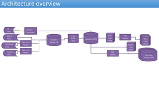 Architecture overview
ComTxn
Feed
Data Feed
Pipeline
Payout
Cube
SSAS
Analytics
Staging DB
Analytics DWH
Load
DWH
SSIS
Store
Cube
SSAS
PAS
Pipeline
Store
Cube
SSAS
Store
Cube
SSAS
Store
Cube
SSASSettelment
Feed
CP
Feed
ForEx
Feed
App Store
Analytics DB
App Store
Analytics DB
App Store
Analytics DB
DPS
Pipeline
Currency
Conversion
Data Feed
Pipeline
 