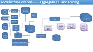Architecture overview – Aggregate DB and Mining
Partner
Feed DB
RnR Feed
DevAnalytics
Staging DB
MiningDWH
DB
MiningDWH
DBMiningDWH
DB
Sampled
Data Store
Sampled
Data Store
Data
Fetcher
WIFx
Data Feed
Pipeline
Data
Fetcher
WIFx
Mining Data
Preparator
WIFx
Mining Data
Miner – WIFx,
SSAS
Data Aggregator
WIFx
Move Data to FE
WIFx
Manual
Cert DB
Data Feed
Pipeline
Mining
Rules DB
Mining
Rules DB
Mining
Rules DB
DevAnalyticsFE
DB
DevAnalyticsFE
DB
DevAnalyticsFE
DB
App
Catalog
Feed
Data Feed
Pipeline
Control DB
Data Fetch Workitem Generator
Data Mining Workitem Generator
Aggregation Workitem Generator
Tracking DBTracking DB
 