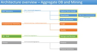Architecture overview – Aggregate DB and Mining
Fundamental Telemetry
5R – RnR
DSP Telemetry
Downloads
In-app purchases
Usage
Quality
Ratings and Reviews
Finance
Finance Summary
Adoption page
Explore Store trends
Page views + Conversion funnel
Primes
PFDb – PartnerFeedDb (Aggregation)
BI Cube (Copy to FEs)
Telemetry Cube (Copy + Stability feed generation)
RnR BCP Feed (Aggregation)
ComTransactionDb (Aggregation)
 