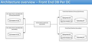 Architecture overview – Front End DB Per DC
 
