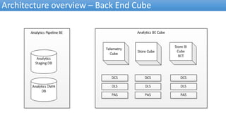 Architecture overview – Back End Cube
 