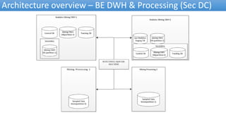 Architecture overview – BE DWH & Processing (Sec DC)
 