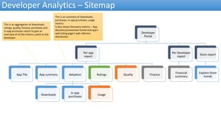 Developer
Portal
Per app
report
App Tile App summary Adoption
Downloads
In-app
purchases
Usage
Ratings Quality Finance
Per Developer
report
Financial
summary
Store report
Explore Store
trends
Developer Analytics – Sitemap
This is an aggregation of downloads,
ratings, quality, finance, purchases and
in-app purchases report to give an
overview of all the metrics useful to the
developer.
This is an summary of downloads,
purchases, in-app purchases, usage
metrics
It also shows Discovery metrics – App
discovery/conversion funnel and app’s
web listing page’s web referrers
distribution
 