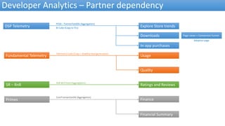 Developer Analytics – Partner dependency
Fundamental Telemetry
5R – RnR
DSP Telemetry
Downloads
In-app purchases
Usage
Quality
Ratings and Reviews
Finance
Financial Summary
Adoption page
Explore Store trends
Page views + Conversion funnel
Primes
PFDb – PartnerFeedDb (Aggregation)
BI Cube (Copy to FEs)
Telemetry Cube (Copy + Stability feed generation)
RnR BCP Feed (Aggregation)
ComTransactionDb (Aggregation)
 