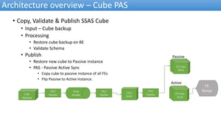 Architecture overview – Cube PAS
• Copy, Validate & Publish SSAS Cube
• Input – Cube backup
• Processing
• Restore cube backup on BE
• Validate Schema
• Publish
• Restore new cube to Passive instance
• PAS - Passive Active Sync
• Copy cube to passive instance of all FEs
• Flip Passive to Active instance.
Cube
(Backup)
DCS
Pipeline
DLS
Pipeline
Temp
Storage
Cube
SSAS
PAS
Pipeline
Telemetry
Cube
SSAS
Cube
SS
AS
FE Cube
SSAS
Telemetry
Cube
SSAS
Cube
SS
AS
FE Cube
SSAS
Passive
Active
FE
Portal
 