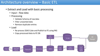 Architecture overview – Basic ETL
• Extract and Load with basic processing
• Input – Raw data
• Processing
• Validate Schema of raw data
• Filter unwanted data
• Remove duplicate entries
• Load
• Re-process SSAS Cube and Publish to FE using PAS
• Copy processed data to FE DB
FE
Portal
Staging DB DWHProcessing
Cube
SSAS
PAS
Pipeline
Store
Cube
SSAS
Store
Cube
SSAS
FE
Cube
SSAS
Feed Data Feed
Pipeline
App Store
Analytics
DB
App Store
Analytics
DB
FE DB
DPS
Pipeline
 