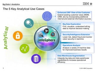 © 2014 IBM Corporation5
Big Data Exploration
Find, visualize, understand all big
data to improve decision making
Enhanced 360o View of the Customer
Extend existing customer views (MDM,
CRM, etc) by incorporating additional
internal and external information sources
Operations Analysis
Analyze a variety of machine data
for improved business results
Data Warehouse Augmentation
Integrate big data and data warehouse
capabilities to increase operational
efficiency
Security/Intelligence Extension
Lower risk, detect fraud and monitor
cyber security in real-time
The 5 Key Analytical Use Cases
 