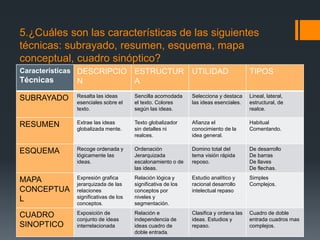 5.¿Cuáles son las características de las siguientes
técnicas: subrayado, resumen, esquema, mapa
conceptual, cuadro sinóptico?
Características
Técnicas
DESCRIPCIO
N
ESTRUCTUR
A
UTILIDAD TIPOS
SUBRAYADO Resalta las ideas
esenciales sobre el
texto.
Sencilla acomodada
el texto. Colores
según las ideas.
Selecciona y destaca
las ideas esenciales.
Lineal, lateral,
estructural, de
realce.
RESUMEN Extrae las ideas
globalizada mente.
Texto globalizador
sin detalles ni
realces.
Afianza el
conocimiento de la
idea general.
Habitual
Comentando.
ESQUEMA Recoge ordenada y
lógicamente las
ideas.
Ordenación
Jerarquizada
escalonamiento o de
las ideas.
Domino total del
tema visión rápida
reposo.
De desarrollo
De barras
De llaves
De flechas.
MAPA
CONCEPTUA
L
Expresión grafica
jerarquizada de las
relaciones
significativas de los
conceptos.
Relación lógica y
significativa de los
conceptos por
niveles y
segmentación.
Estudio analítico y
racional desarrollo
intelectual repaso
Simples
Complejos.
CUADRO
SINOPTICO
Exposición de
conjunto de ideas
interrelacionada
Relación e
independencia de
ideas cuadro de
doble entrada.
Clasifica y ordena las
ideas. Estudios y
repaso.
Cuadro de doble
entrada cuadros mas
complejos.
 