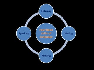 Listening 
Four basic 
skills of 
Language 
Writing 
Reading 
Speaking 
 