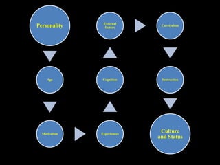 Personality 
Age 
External 
factors 
Cognition 
Motivation Experiences 
Curriculum 
Instruction 
Culture 
and Status 
 