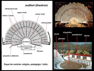 koilon o càvea
segon nivell
passadís o diathoma
orchestra
proskénion
skene
Pàrodoi
trenta grades
primer nivell
auditori (theatron)
Espai de caràcter religiós, pedagògic i lúdic.
skene
proskénion
pàrodoi
ultrasemicircular
càvea
orquestra
 