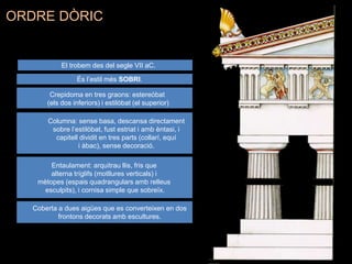 El trobem des del segle VII aC.
És l’estil més SOBRI.
Crepidoma en tres graons: estereòbat
(els dos inferiors) i estilòbat (el superior)
Columna: sense basa, descansa directament
sobre l’estilòbat, fust estriat i amb èntasi, i
capitell dividit en tres parts (collarí, equí
i àbac), sense decoració.
Entaulament: arquitrau llis, fris que
alterna tríglifs (motllures verticals) i
mètopes (espais quadrangulars amb relleus
esculpits), i cornisa simple que sobreïx.
Coberta a dues aigües que es converteixen en dos
frontons decorats amb escultures.
ORDRE DÒRIC
 