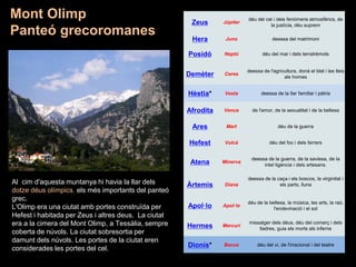 Zeus Júpiter
déu del cel i dels fenòmens atmosfèrics, de
la justícia, déu suprem
Hera Juno deessa del matrimoni
Posidó Neptú déu del mar i dels terratrèmols
Demèter Ceres
deessa de l'agricultura, donà el blat i les lleis
als homes
Hèstia* Vesta deessa de la llar familiar i pàtria
Afrodita Venus de l'amor, de la sexualitat i de la bellesa
Ares Mart déu de la guerra
Hefest Vulcà déu del foc i dels ferrers
Atena Minerva
deessa de la guerra, de la saviesa, de la
intel·ligència i dels artesans.
Àrtemis Diana
deessa de la caça i els boscos, la virginitat i
els parts, lluna
Apol·lo Apol·lo
déu de la bellesa, la música, les arts, la raó,
l'endevinació i el sol
Hermes Mercuri
missatger dels déus, déu del comerç i dels
lladres, guia els morts als inferns
Dionís* Bacus déu del vi, de l'irracional i del teatre
Al cim d'aquesta muntanya hi havia la llar dels
dotze déus olímpics, els més importants del panteó
grec.
L'Olimp era una ciutat amb portes construïda per
Hefest i habitada per Zeus i altres deus. La ciutat
era a la cimera del Mont Olimp, a Tessàlia, sempre
coberta de núvols. La ciutat sobresortia per
damunt dels núvols. Les portes de la ciutat eren
considerades les portes del cel.
Mont Olimp
Panteó grecoromanes
 