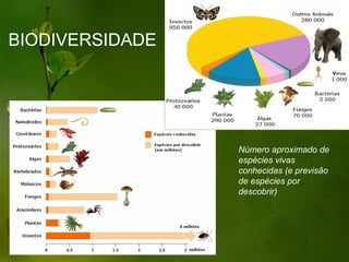 BIODIVERSIDADE




                 Número aproximado de
                 espécies vivas
                 conhecidas (e previsão
                 de espécies por
                 descobrir)
 