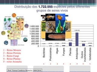 Distribuição das  1.722.000  espécies pelos diferentes grupos de seres vivos 1 – Reino Monera 2 – Reino Protista 3 – Reino Fungi 4 – Reino Plantae 5 – reino Animalia 1 2 2 3 4 5 5 5 Prof. Teresa Condeixa Monteiro 2009/2010 