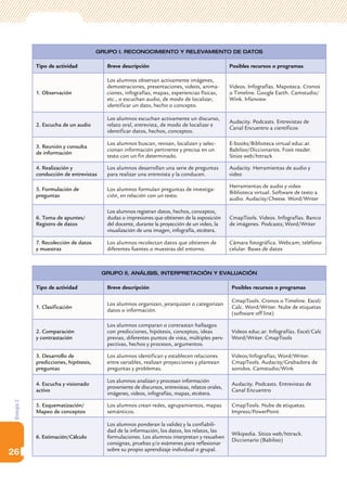 Biología2
26
Grupo I. Reconocimiento y relevamiento de datos
Tipo de actividad Breve descripción Posibles recursos o programas
1. Observación
Los alumnos observan activamente imágenes,
demostraciones, presentaciones, videos, anima-
ciones, infografías, mapas, experiencias físicas,
etc., o escuchan audio, de modo de localizar,
identificar un dato, hecho o concepto.
Videos. Infografías. Mapoteca. Cronos
o Timeline. Google Earth. Camstudio/
Wink. Irfanview
2. Escucha de un audio
Los alumnos escuchan activamente un discurso,
relato oral, entrevista, de modo de localizar e
identificar datos, hechos, conceptos.
Audacity. Podcasts. Entrevistas de
Canal Encuentro a científicos
3. Reunión y consulta
de información
Los alumnos buscan, revisan, localizan y selec-
cionan información pertinente y precisa en un
texto con un fin determinado.
E-books/Biblioteca virtual educ.ar.
Babiloo/Diccionarios. Foxit reader.
Sitios web/httrack
4. Realización y
conducción de entrevistas
Los alumnos desarrollan una serie de preguntas
para realizar una entrevista y la conducen.
Audacity. Herramientas de audio y
video
5. Formulación de
preguntas
Los alumnos formulan preguntas de investiga-
ción, en relación con un texto.
Herramientas de audio y video
Biblioteca virtual. Software de texto a
audio. Audacity/Cheese. Word/Writer
6. Toma de apuntes/
Registro de datos
Los alumnos registran datos, hechos, conceptos,
dudas o impresiones que obtienen de la exposición
del docente, durante la proyección de un video, la
visualización de una imagen, infografía, etcétera.
CmapTools. Videos. Infografías. Banco
de imágenes. Podcasts; Word/Writer
7. Recolección de datos
y muestras
Los alumnos recolectan datos que obtienen de
diferentes fuentes o muestras del entorno.
Cámara fotográfica. Webcam; teléfono
celular. Bases de datos
Grupo II. Análisis, interpretación y evaluación
Tipo de actividad Breve descripción Posibles recursos o programas
1. Clasificación
Los alumnos organizan, jerarquizan o categorizan
datos o información.
CmapTools. Cronos o Timeline. Excel/
Calc. Word/Writer. Nube de etiquetas
(software off line)
2. Comparación
y contrastación
Los alumnos comparan o contrastan hallazgos
con predicciones, hipótesis, conceptos, ideas
previas, diferentes puntos de vista, múltiples pers-
pectivas, hechos y procesos, argumentos.
Videos educ.ar. Infografías. Excel/Calc
Word/Writer. CmapTools
3. Desarrollo de
predicciones, hipótesis,
preguntas
Los alumnos identifican y establecen relaciones
entre variables, realizan proyecciones y plantean
preguntas y problemas.
Videos/Infografías; Word/Writer.
CmapTools. Audacity/Grabadora de
sonidos. Camstudio/Wink
4. Escucha y visionado
activo
Los alumnos analizan y procesan información
proveniente de discursos, entrevistas, relatos orales,
imágenes, videos, infografías, mapas, etcétera.
Audacity. Podcasts. Entrevistas de
Canal Encuentro
5. Esquematización/
Mapeo de conceptos
Los alumnos crean redes, agrupamientos, mapas
semánticos.
CmapTools. Nube de etiquetas.
Impress/PowerPoint
6. Estimación/Cálculo
Los alumnos ponderan la validez y la confiabili-
dad de la información, los datos, los relatos, las
formulaciones. Los alumnos interpretan y resuelven
consignas, pruebas y/o exámenes para reflexionar
sobre su propio aprendizaje individual o grupal.
Wikipedia. Sitios web/httrack.
Diccionario (Babiloo)
 