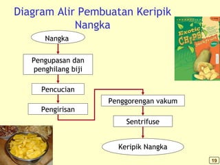 Nangka
Pengupasan dan
penghilang biji
Pencucian
Pengirisan
Diagram Alir Pembuatan Keripik
Nangka
Penggorengan vakum
Sentrifuse
Keripik Nangka
19
 