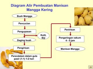 Diagram Alir Pembuatan Manisan
Mangga Kering
Perendalam dalam gula
pasir (1:1) 1-2 hari
Penirisan
Pengeringan vakum
4 - 5 jam
Manisan Mangga
Buah Mangga
Pencucian
Daging buah
Pengirisan
Pengupasan
Kulit,
Biji
24
 