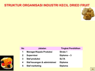 STRUKTUR ORGANISASI INDUSTRI KECIL DRIED FRUIT
No Jabatan Tingkat Pendidikan
1 Manager/Kepala Produksi Strata 1
2 Supervisor Diploma – 3
3 Staf produksi SLTA
4 Staf keuangan & administrasi Diploma
5 Staf marketing Diploma
34
 