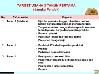 No Tahun usaha Kegiatan
1 Tahun 0 (Inisisasi) • Ujicoba produksi hingga dihasilkan produk
keripik nangka dan manisan mangga terbaik.
• Tes pasar (untuk mengetahui respon konsumen
terhadap rasa, harga dan tampilan produk)
• Promosi produk
• Persiapan lokasi dan fasilitas pabrik
• Persiapan tenaga kerja
2 Tahun I • Produksi 80% dari kapasitas produksi
• Promosi
• Perbaikan desain kemasan
3 Tahun II • Peningkatan produksi 10%
• Pengembangan produk (diversifikasi jenis dan
rasa)
• Peningkatan target penjualan
• Promosi
TARGET USAHA 3 TAHUN PERTAMA
(Jangka Pendek)
43
 