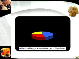 Modal Kerja Pengolahan Manisan
Mangga dan Keripik Nangka
Keripik
Nangka
29%
Manisan
Mangga
46%
Biaya Tetap
25%
Manisan Mangga Keripik Nangka Biaya Tetap
48
 