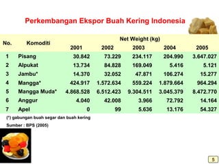 No. Komoditi
Net Weight (kg)
2001 2002 2003 2004 2005
1 Pisang 30.842 73.229 234.117 204.990 3.647.027
2 Alpukat 13.734 84.828 169.049 5.416 5.121
3 Jambu* 14.370 32.052 47.871 106.274 15.277
4 Mangga* 424.917 1.572.634 559.224 1.879.664 964.294
5 Mangga Muda* 4.868.528 6.512.423 9.304.511 3.045.379 8.472.770
6 Anggur 4.040 42.008 3.966 72.792 14.164
7 Apel 0 99 5.636 13.176 54.327
Perkembangan Ekspor Buah Kering Indonesia
(*) gabungan buah segar dan buah kering
Sumber : BPS (2005)
5
 