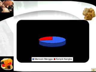 Persentase Biaya Variabel
Manisan
Mangga
72%
Keripik
Nangka
28%
Manisan Mangga Keripik Nangka
52
 