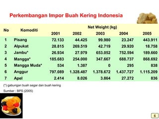 (*) gabungan buah segar dan buah kering
Sumber : BPS (2005)
No Komoditi
Net Weight (kg)
2001 2002 2003 2004 2005
1 Pisang 72.133 44.425 99.980 23.247 443.911
2 Alpukat 28.815 269.519 42.719 29.920 18.758
3 Jambu* 26.934 27.979 653.052 752.594 189.660
4 Mangga* 185.683 254.000 347.667 688.737 868.692
5 Mangga Muda* 534 1.387 0 295 838
6 Anggur 797.089 1.328.487 1.378.672 1.437.727 1.115.209
7 Apel 2.414 8.026 3.864 27.272 836
Perkembangan Impor Buah Kering Indonesia
6
 