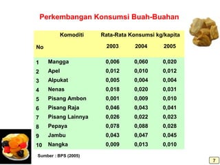 No
Komoditi Rata-Rata Konsumsi kg/kapita
2003 2004 2005
1 Mangga 0,006 0,060 0,020
2 Apel 0,012 0,010 0,012
3 Alpukat 0,005 0,004 0,004
4 Nenas 0,018 0,020 0,031
5 Pisang Ambon 0,001 0,009 0,010
6 Pisang Raja 0,046 0,043 0,041
7 Pisang Lainnya 0,026 0,022 0,023
8 Pepaya 0,078 0,088 0,028
9 Jambu 0,043 0,047 0,045
10 Nangka 0,009 0,013 0,010
Perkembangan Konsumsi Buah-Buahan
Sumber : BPS (2005)
7
 