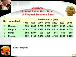No Jenis Buah
Total Produksi (ton)
1998 1999 2000 2001 2002 2003 2004
1 Mangga 1.393 3.335 2.780 3.699 3.027 3.235 4.164
2 Nangka 8.363 7.722 7.081 6.906 4.929 5.498 4.579
3 Nenas 892 2.207 566 890 811 849 808
4 Pepaya 1.592 6.149 5.074 4.340 4.153 4.260 3.289
CONTOH
Potensi Bahan Baku Buah
di Propinsi Sumatera Barat
Sumber : BPS (2005)
8
 