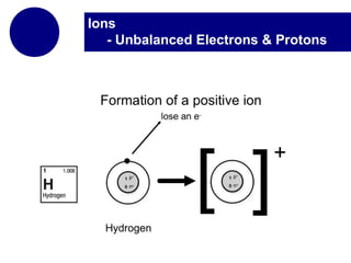 Ions
- Unbalanced Electrons & Protons
 