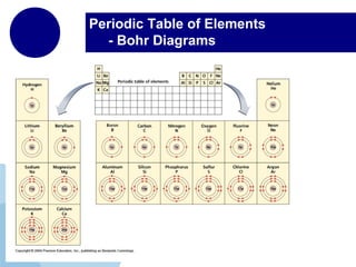 Periodic Table of Elements
- Bohr Diagrams
 