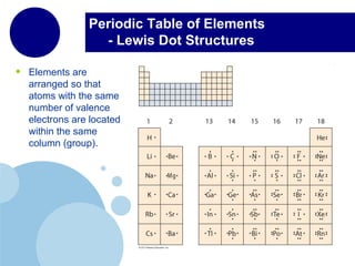 Periodic Table of Elements
- Lewis Dot Structures
• Elements are
arranged so that
atoms with the same
number of valence
electrons are located
within the same
column (group).
 