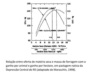 Relação entre oferta de matéria seca e massa de forragem com o
ganho por animal e ganho por hectare, em pastagem nativa da
Depressão Central do RS (adaptado de Maraschin, 1998).