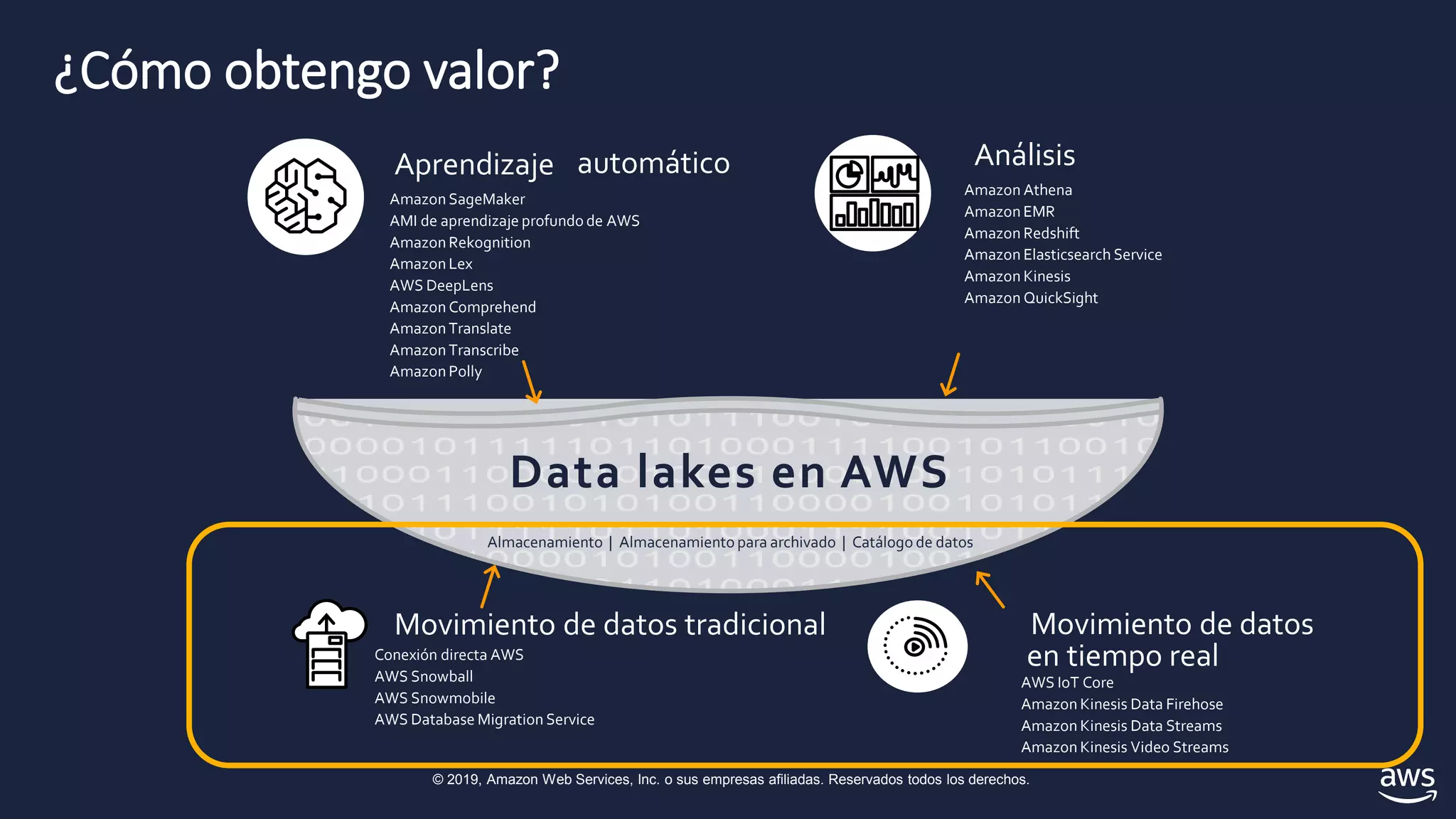 © 2019, Amazon Web Services, Inc. o sus empresas afiliadas. Reservados todos los derechos.
¿Cómo obtengo valor?
Amazon SageMaker
AMI de aprendizaje profundo de AWS
Amazon Rekognition
Amazon Lex
AWS DeepLens
Amazon Comprehend
Amazon Translate
Amazon Transcribe
Amazon Polly
Amazon Athena
Amazon EMR
Amazon Redshift
Amazon Elasticsearch Service
Amazon Kinesis
Amazon QuickSight
Conexión directa AWS
AWS Snowball
AWS Snowmobile
AWS Database Migration Service
AWS IoT Core
Amazon Kinesis Data Firehose
Amazon Kinesis Data Streams
Amazon Kinesis Video Streams
Data lakes en AWS
Almacenamiento | Almacenamiento para archivado | Catálogo de datos
AnálisisAprendizaje automático
Movimiento de datos
en tiempo real
Movimiento de datos tradicional
 