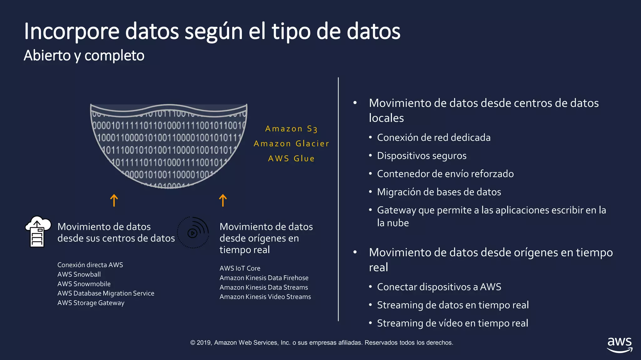 © 2019, Amazon Web Services, Inc. o sus empresas afiliadas. Reservados todos los derechos.
Incorpore datos según el tipo de datos
Abierto y completo
• Movimiento de datos desde centros de datos
locales
• Conexión de red dedicada
• Dispositivos seguros
• Contenedor de envío reforzado
• Migración de bases de datos
• Gateway que permite a las aplicaciones escribir en la
la nube
• Movimiento de datos desde orígenes en tiempo
real
• Conectar dispositivos aAWS
• Streaming de datos en tiempo real
• Streaming de vídeo en tiempo real
Conexión directa AWS
AWS Snowball
AWS Snowmobile
AWS Database Migration Service
AWS Storage Gateway
AWS IoT Core
Amazon Kinesis Data Firehose
Amazon Kinesis Data Streams
Amazon Kinesis Video Streams
Movimiento de datos
desde orígenes en
tiempo real
Movimiento de datos
desde sus centros de datos
Amazon S3
Amazon Glacie r
AWS Glue
 