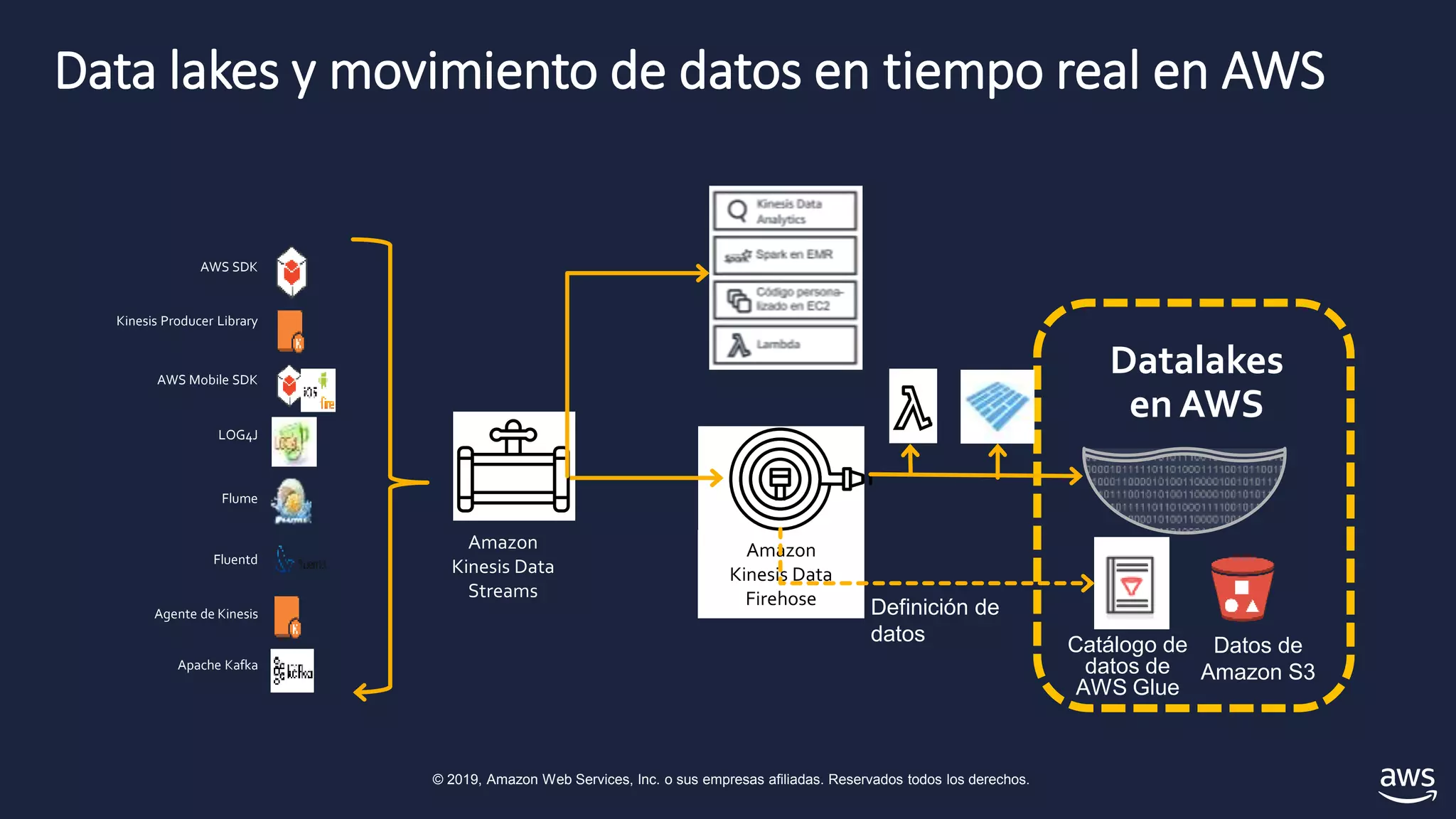 © 2019, Amazon Web Services, Inc. o sus empresas afiliadas. Reservados todos los derechos.
Data lakes y movimiento de datos en tiempo real en AWS
Amazon
Kinesis Data
Firehose
Catálogo de
datos de
AWS Glue
Datos de
Amazon S3
Datalakes
en AWS
Amazon
Kinesis Data
Streams
Definición de
datos
Agente de Kinesis
Apache Kafka
AWS SDK
LOG4J
Flume
Fluentd
AWS Mobile SDK
Kinesis Producer Library
 