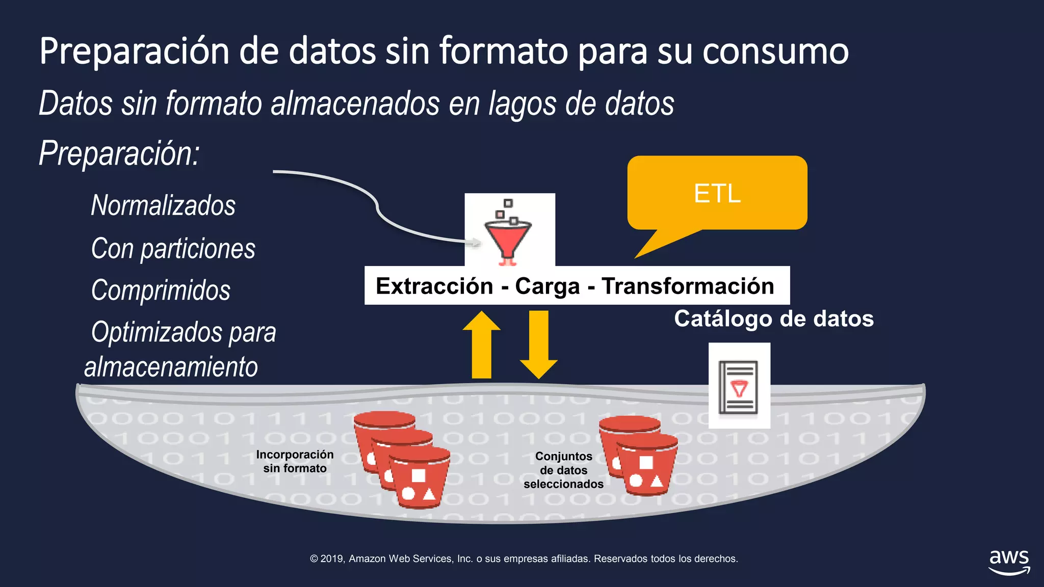 © 2019, Amazon Web Services, Inc. o sus empresas afiliadas. Reservados todos los derechos.
Preparación de datos sin formato para su consumo
Datos sin formato almacenados en lagos de datos
Preparación:
Normalizados
Con particiones
Comprimidos
Optimizados para
almacenamiento
Extracción - Carga - Transformación
Incorporación
sin formato
Conjuntos
de datos
seleccionados
Catálogo de datos
ETL
 