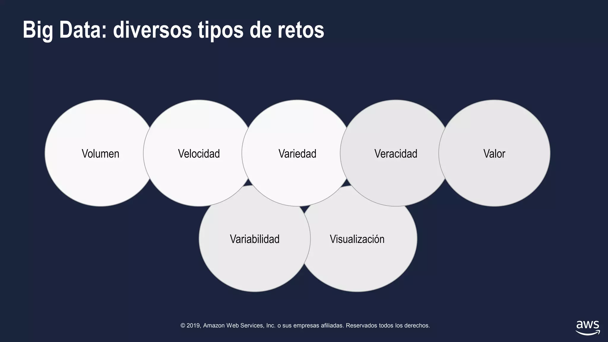 © 2019, Amazon Web Services, Inc. o sus empresas afiliadas. Reservados todos los derechos.
Big Data: diversos tipos de retos
VisualizaciónVariabilidad
Volumen Velocidad Variedad Veracidad Valor
 
