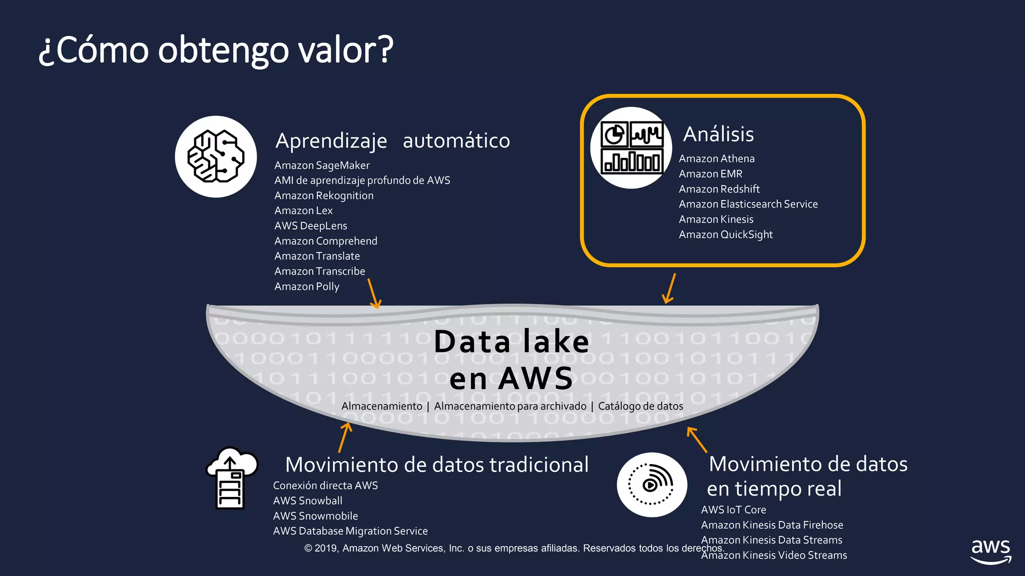 © 2019, Amazon Web Services, Inc. o sus empresas afiliadas. Reservados todos los derechos.
¿Cómo obtengo valor?
Amazon SageMaker
AMI de aprendizaje profundo de AWS
Amazon Rekognition
Amazon Lex
AWS DeepLens
Amazon Comprehend
Amazon Translate
Amazon Transcribe
Amazon Polly
Amazon Athena
Amazon EMR
Amazon Redshift
Amazon Elasticsearch Service
Amazon Kinesis
Amazon QuickSight
Conexión directa AWS
AWS Snowball
AWS Snowmobile
AWS Database Migration Service
AWS IoT Core
Amazon Kinesis Data Firehose
Amazon Kinesis Data Streams
Amazon Kinesis Video Streams
Data lake
en AWS
Almacenamiento | Almacenamiento para archivado | Catálogo de datos
AnálisisAprendizaje automático
Movimiento de datos
en tiempo real
Movimiento de datos tradicional
 
