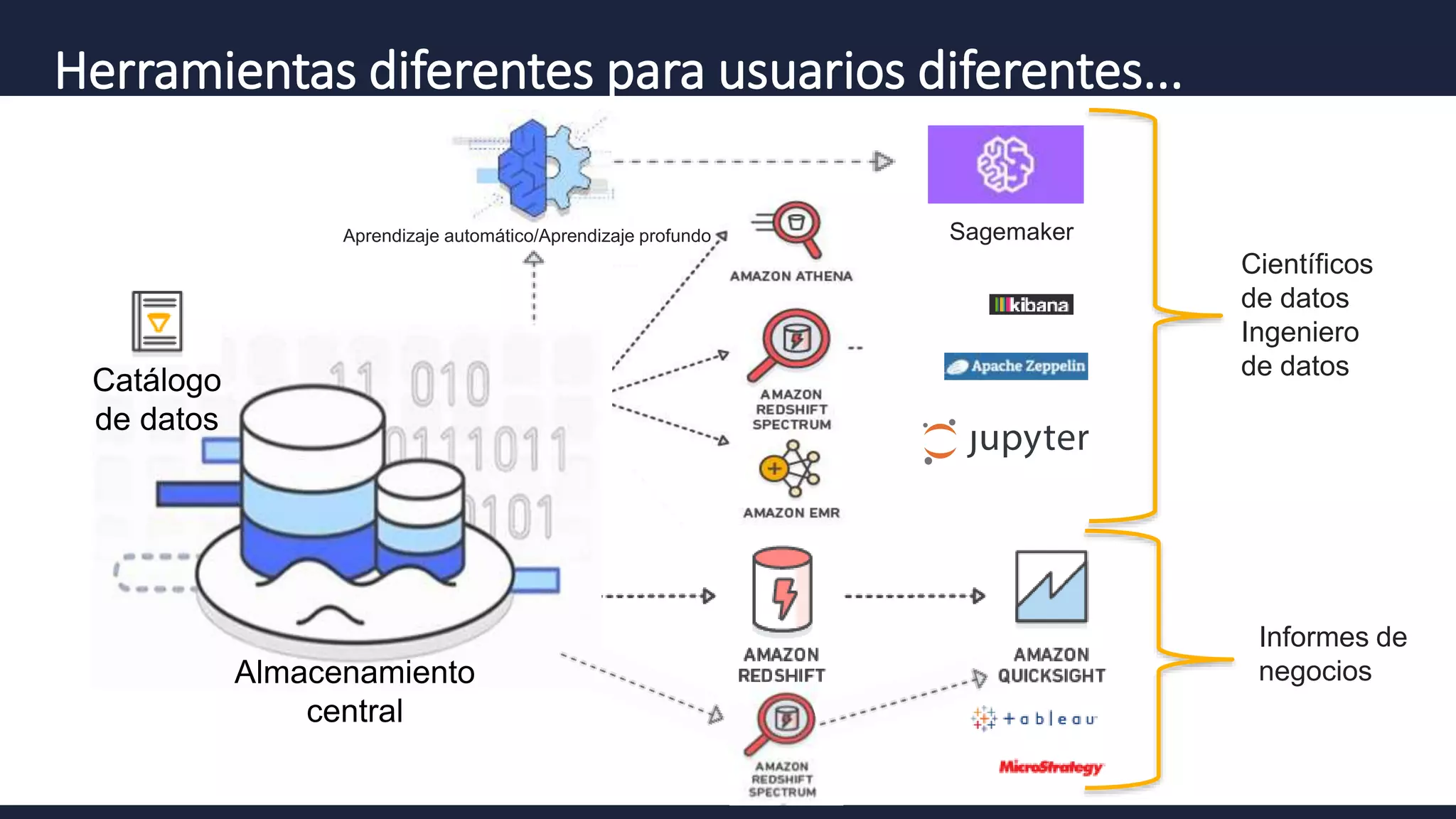 © 2019, Amazon Web Services, Inc. o sus empresas afiliadas. Reservados todos los derechos.
Herramientas diferentes para usuarios diferentes...
Informes de
negocios
Catálogo
de datos
Almacenamiento
central
SagemakerAprendizaje automático/Aprendizaje profundo
Científicos
de datos
Ingeniero
de datos
 